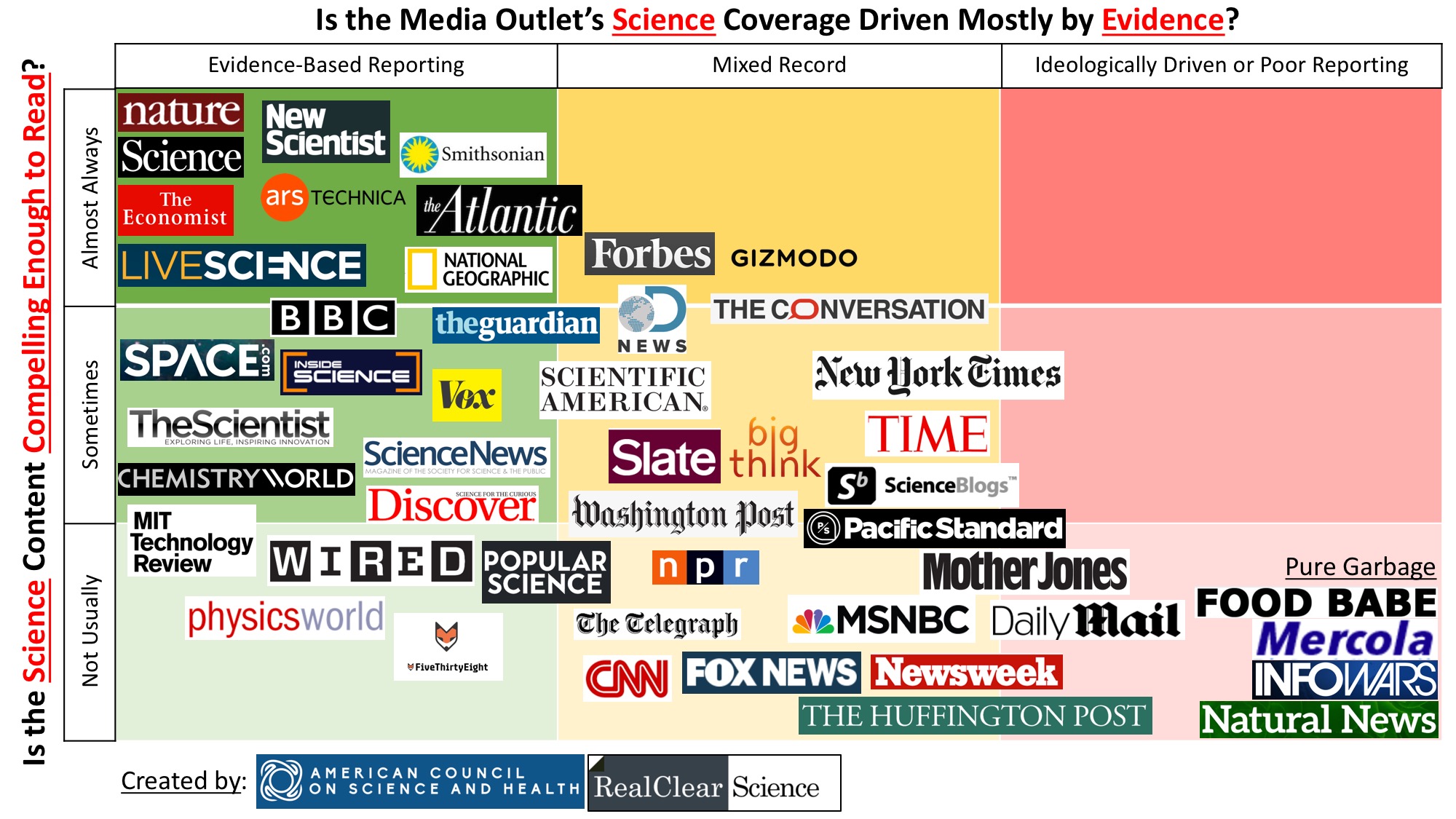 Infographic Media Bias