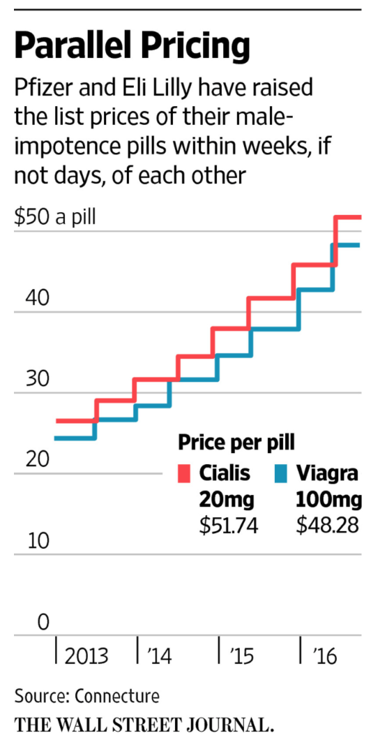 Ed Drug Comparison Chart