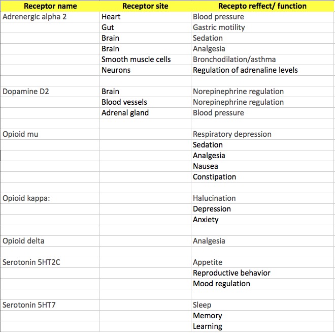 Opiate Potentiation Chart