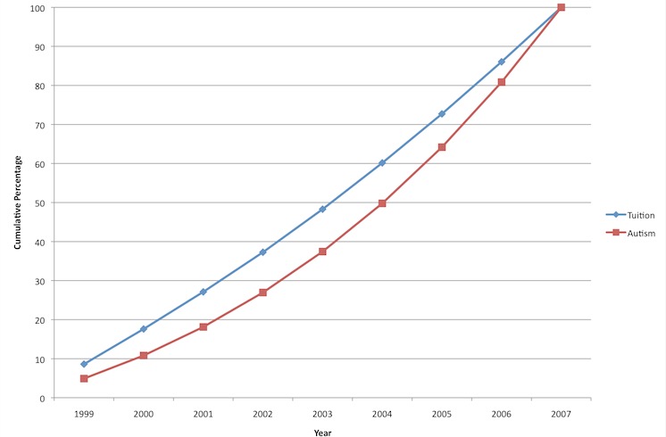 Glyphosate And Autism Chart