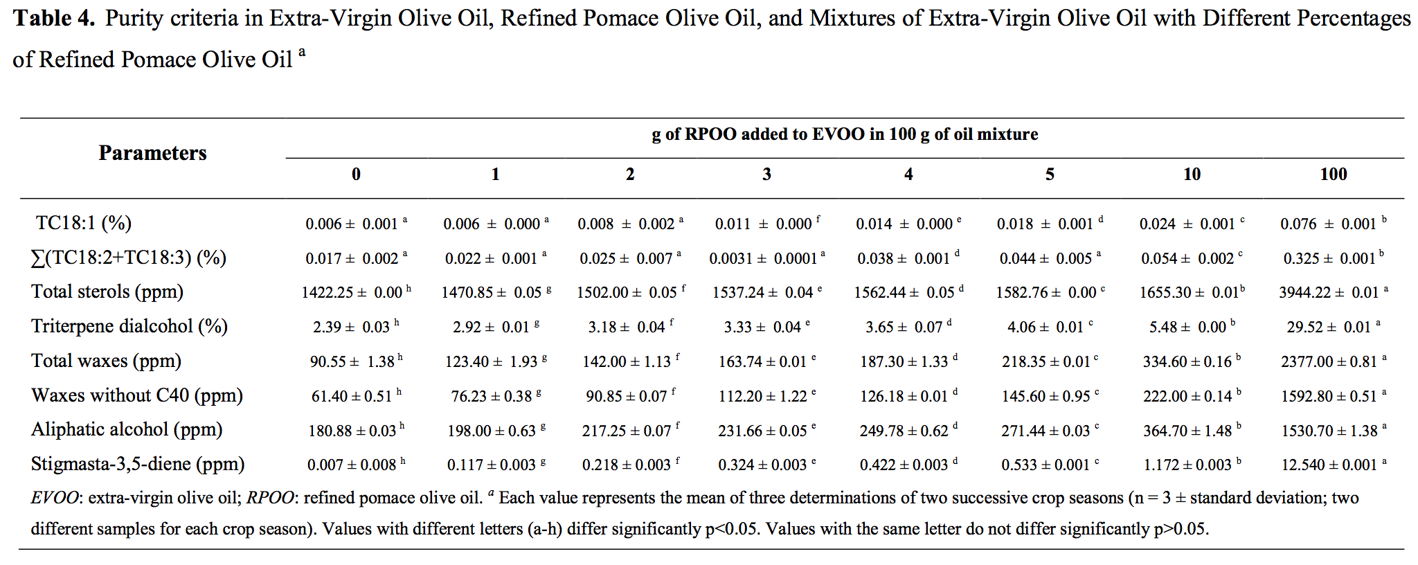 Olive Oil Comparison Chart