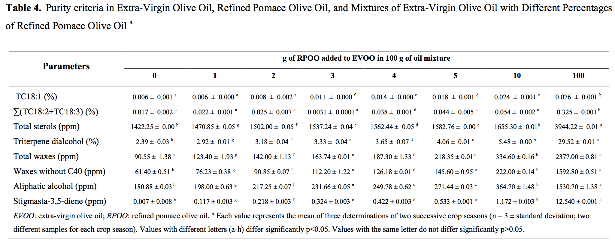 Olive Identification Chart