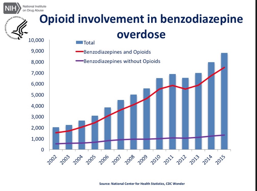 Opioid involvement in benzodiazepine death, And also benzodiazepine involvement in opioid deaths