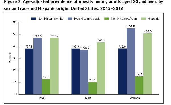 Obesity Age Chart