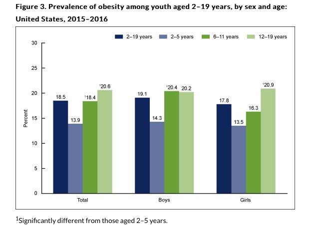 Obesity Statistics In America Chart