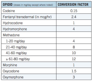 Opioid Conversion Chart