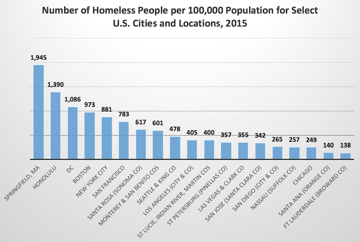 Cities ranked by homelessness per 100,000 population.