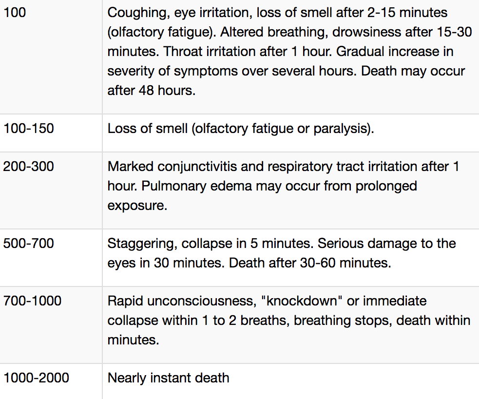 Hydrogen Sulfide Ppm Chart