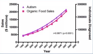 Glyphosate And Autism Chart