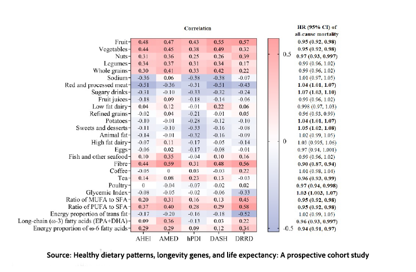 A table of numbers and a list of food</p>
<p>AI-generated content may be incorrect.