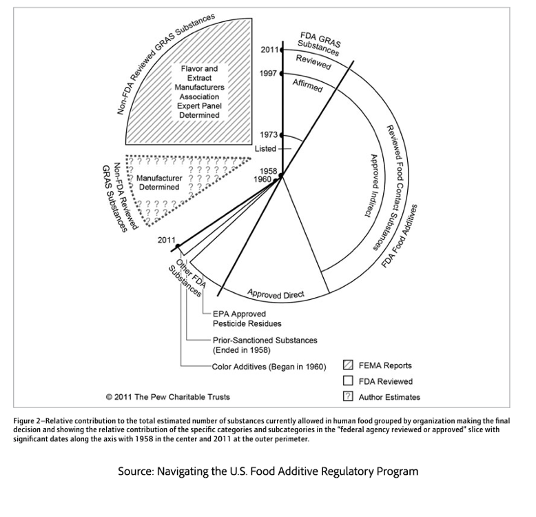 A diagram of food additive regulation</p>
<p>AI-generated content may be incorrect.