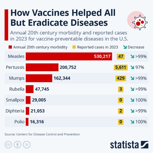 Infographic: How Vaccines Helped All But Eradicate Diseases | Statista