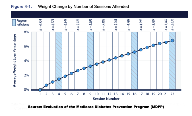 A graph showing the results of a diabetes prevention program</p>
<p>AI-generated content may be incorrect.