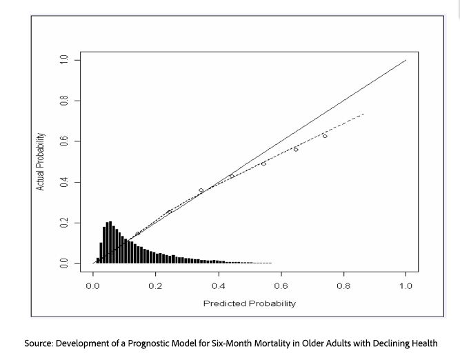 A graph of a prognostic model</p>
<p>AI-generated content may be incorrect.