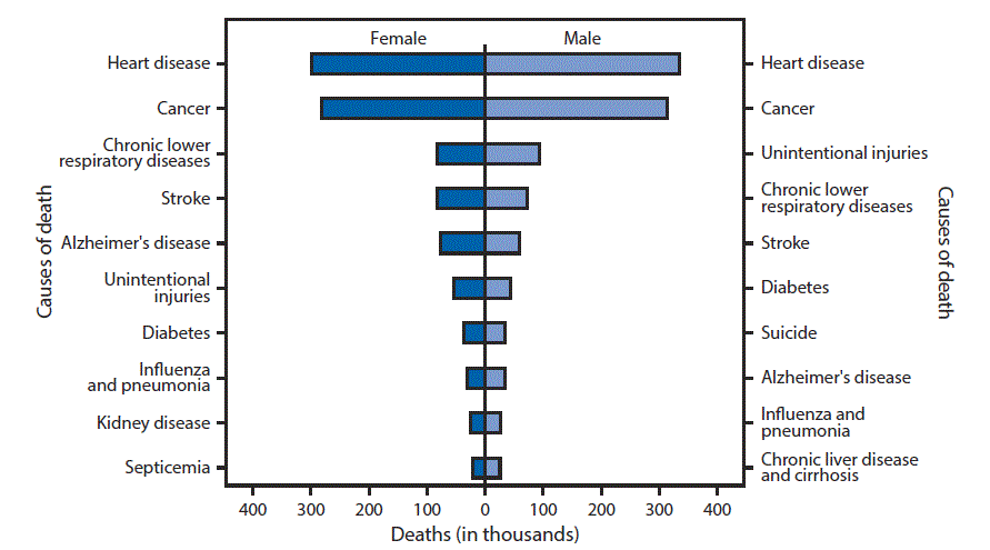 Leading Causes Of Death Chart