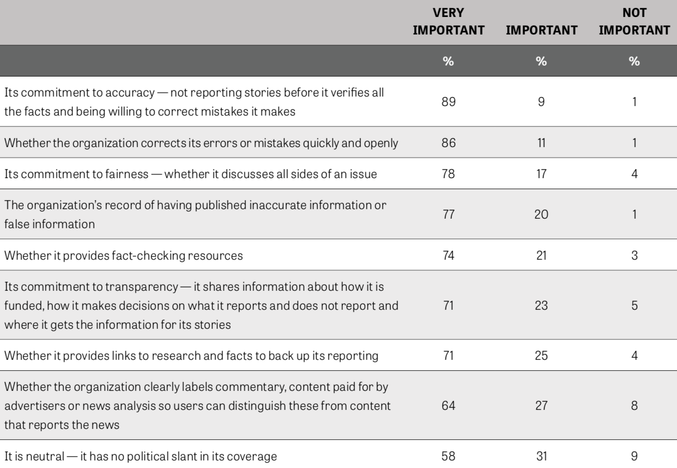 News Accuracy Chart