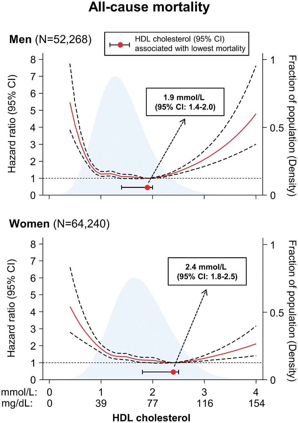 Hdl And Ldl Levels Chart